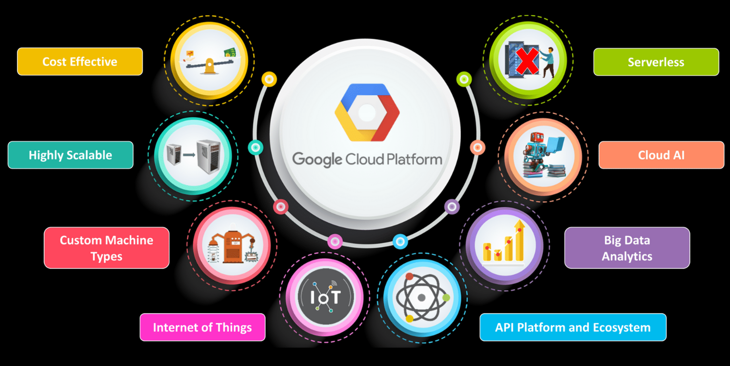 GCP benefits for businesses